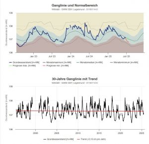 Mehr über den Artikel erfahren mehr Infos zum Grundwasserproblem gefordert